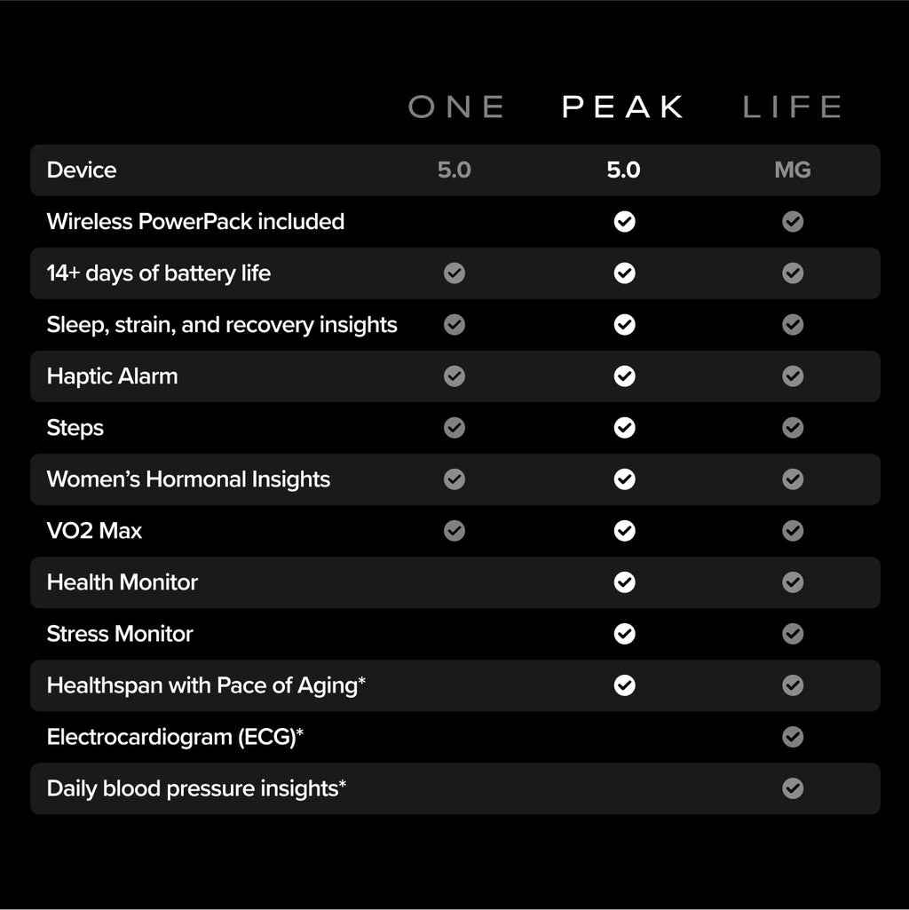 12-месячная подписка WHOOP Peak на фитнес и сон