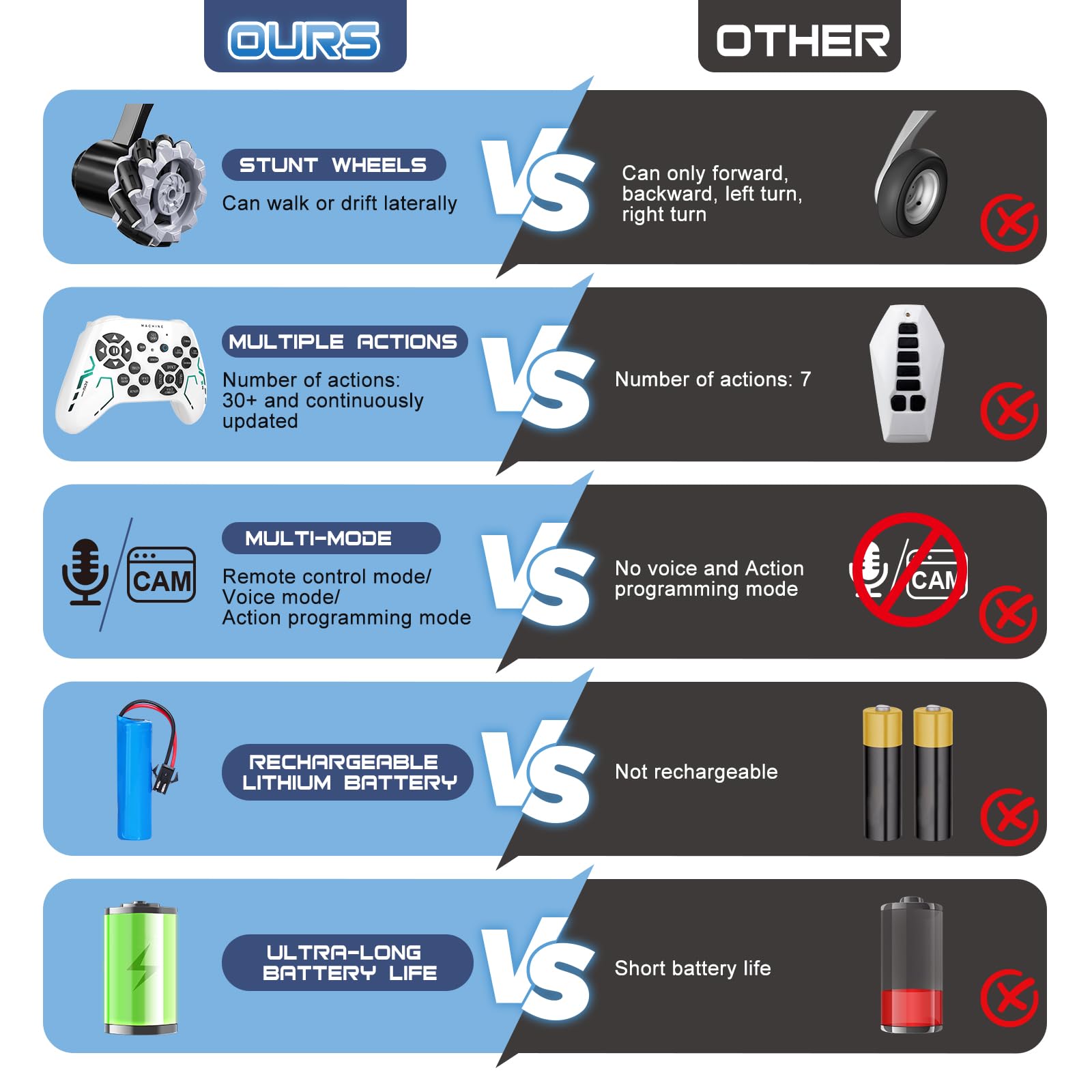 Intelligenter Roboterhund mit Rädern und Sprachsteuerung
