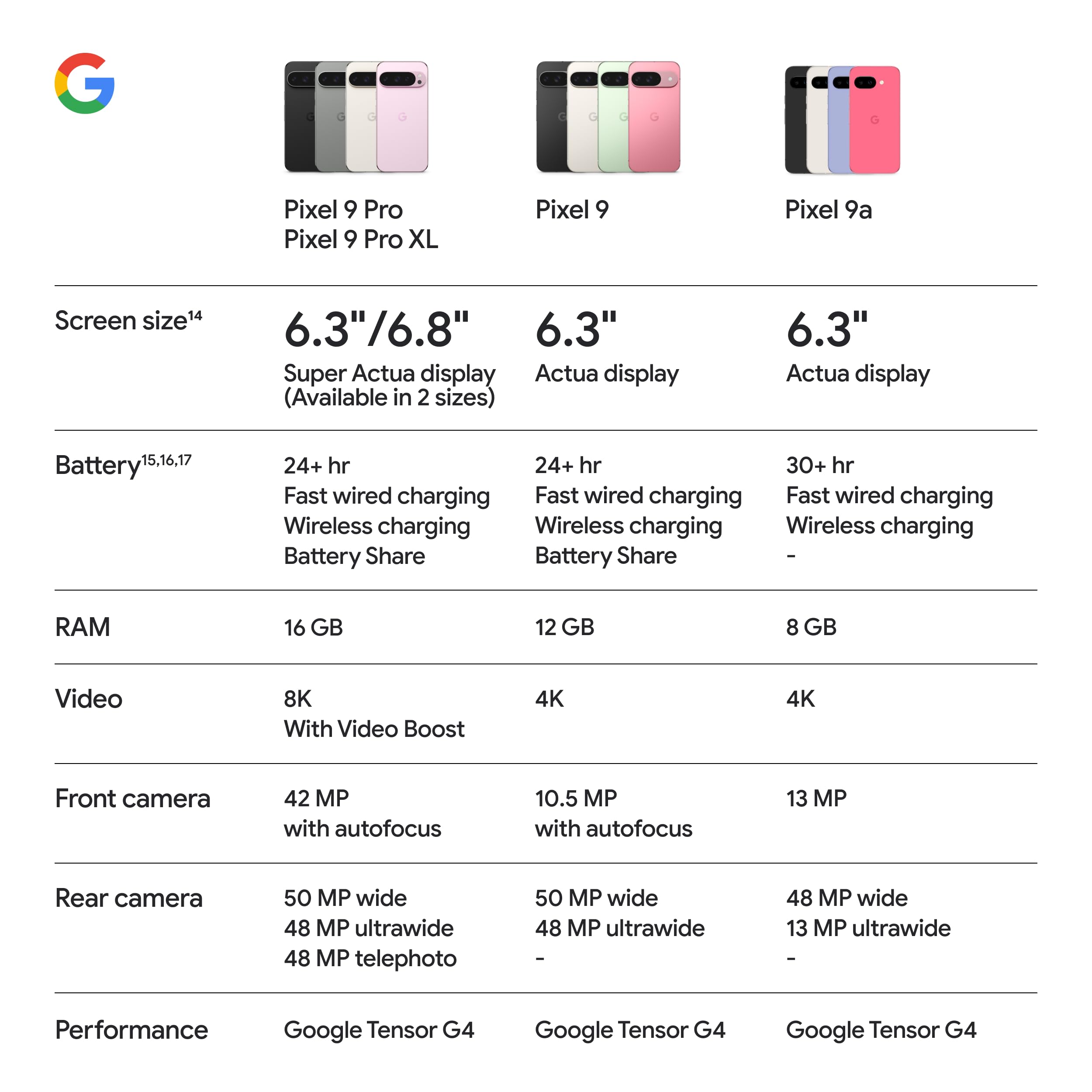 Google Pixel 9a 5G 128 ГБ Gemini AI, разблокированный, цвет «Пион»