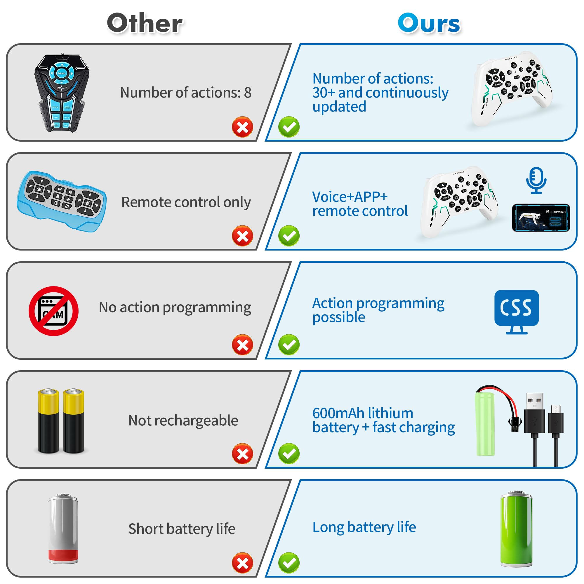 Smart Robot Dog — 30+ Actions, Voice Control, APP Programming, STEM Toy, USB-C Fast Charge, 6H Battery, iOS/Android, Ages 6+