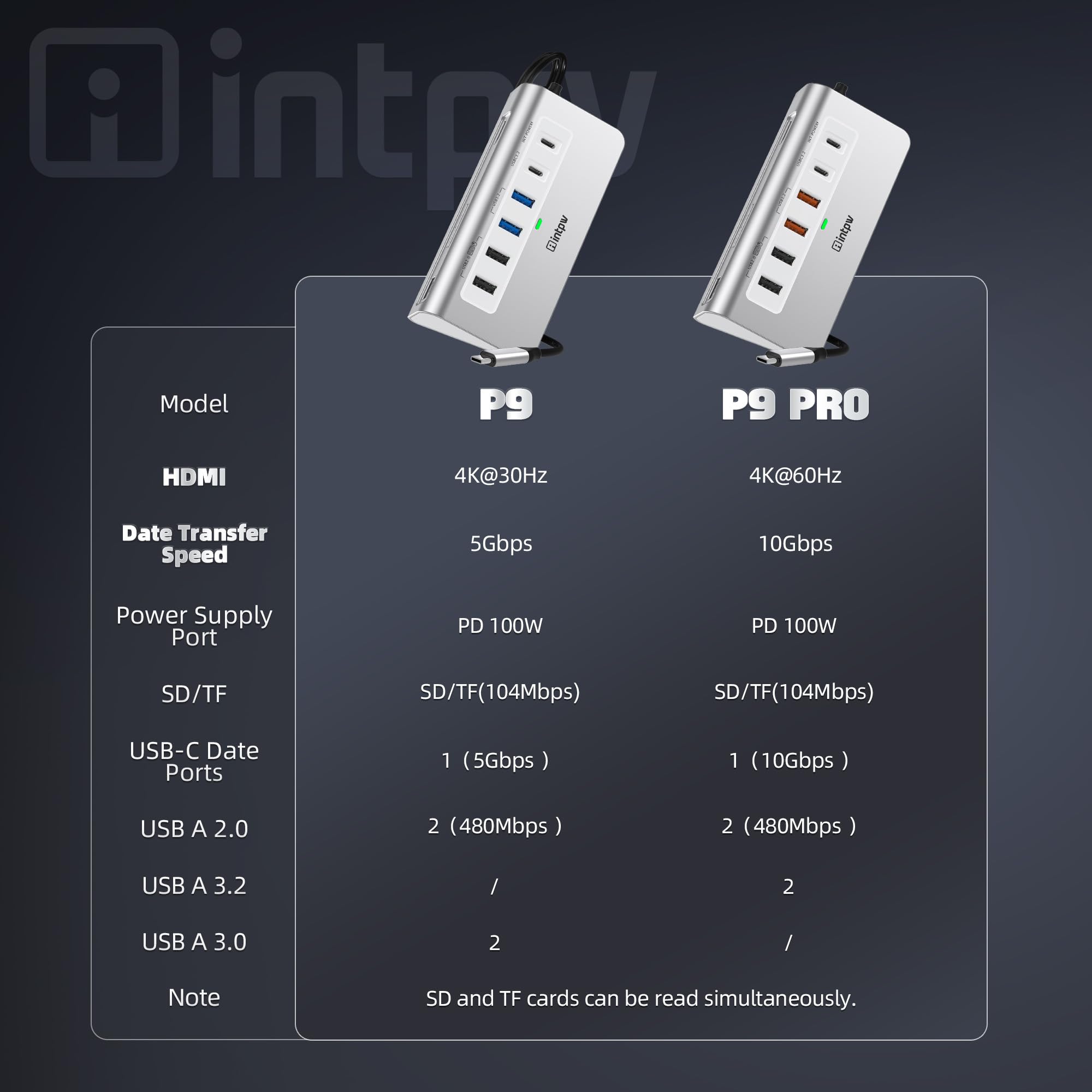 P9 USB C Hub, intpw 9-in-1 USB C Hub Multiport Adapter with 4K HDMI, PD 100W, Type-C & 2 USB A 3.0 5Gbps, 2 USB A 2.0, SD/TF Card Reader, Aluminum USB Hub for Laptop, iPhone 17 Series, MacBook, iPad